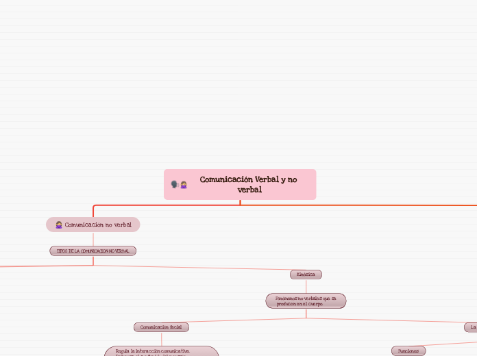 Comunicaci N Verbal Y No Verbal Mind Map